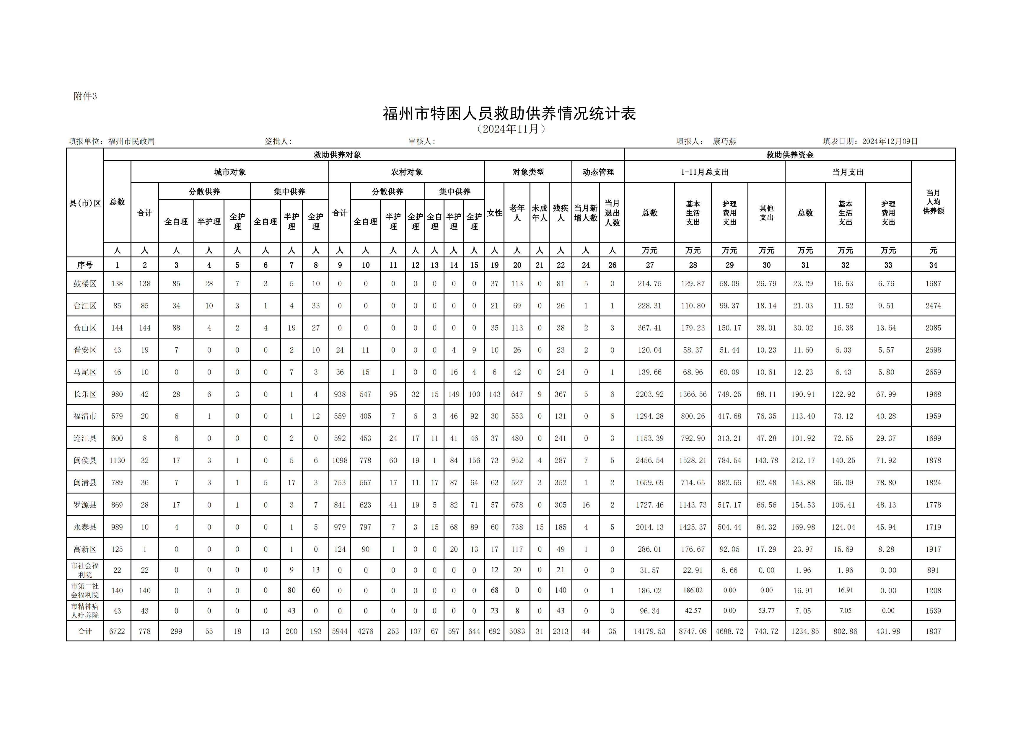 2024-11福州市特困人员救助供养情况统计表